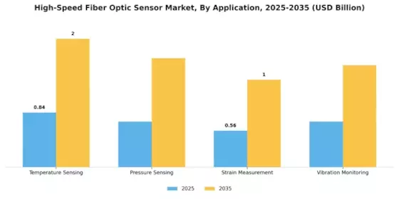 High-Speed Fiber Optic Sensor Market Segment Image 0