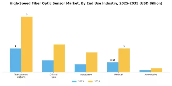 High-Speed Fiber Optic Sensor Market Segment Image 2
