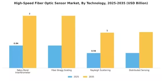 High-Speed Fiber Optic Sensor Market Segment Image 3