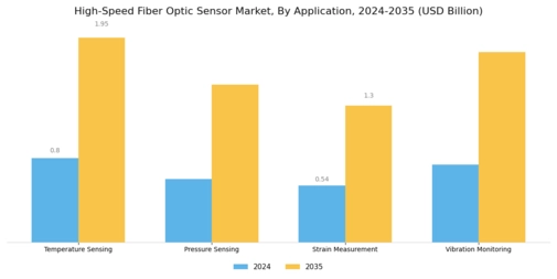 High-Speed Fiber Optic Sensor Market Segment Image 0