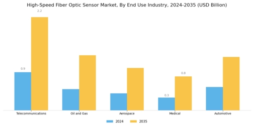 High-Speed Fiber Optic Sensor Market Segment Image 2