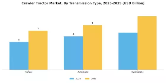Crawler Tractor Market Segment Image 4