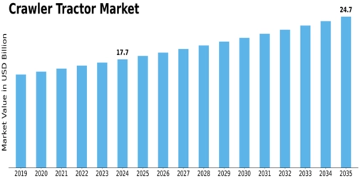Crawler Tractor Market Size
