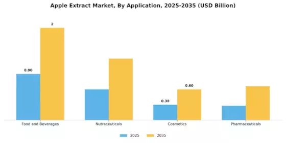 Apple Extract Market Segment Image 0