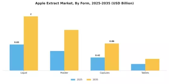 Apple Extract Market Segment Image 2