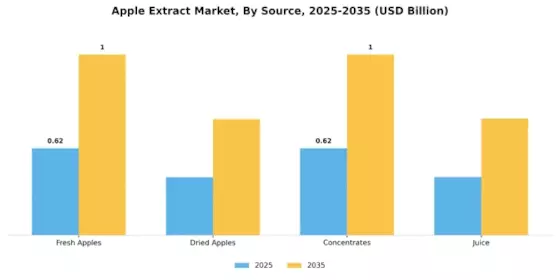 Apple Extract Market Segment Image 3