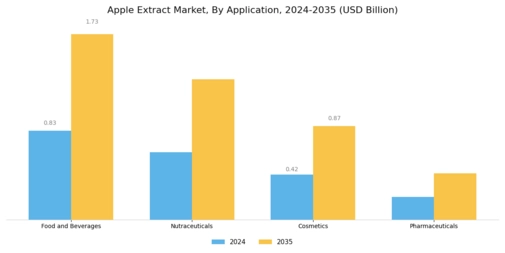 Apple Extract Market Segment Image 0