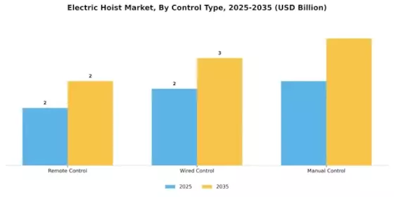Electric Hoist Market Segment Image 1