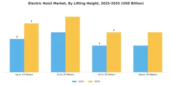 Electric Hoist Market Segment Image 2