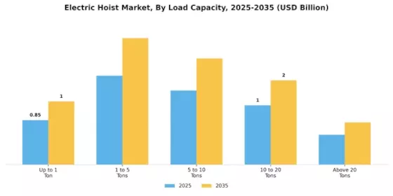 Electric Hoist Market Segment Image 3