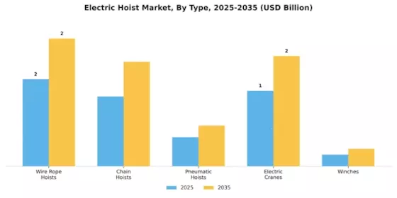 Electric Hoist Market Segment Image 4