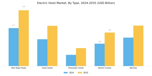 Electric Hoist Market Segment Image 0