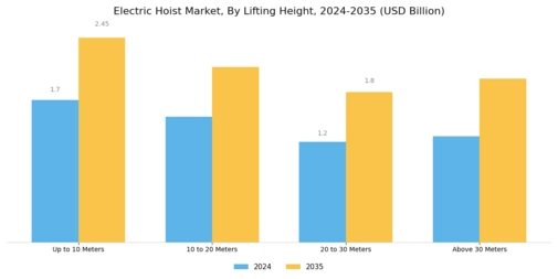 Electric Hoist Market Segment Image 2