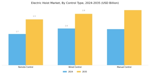 Electric Hoist Market Segment Image 3