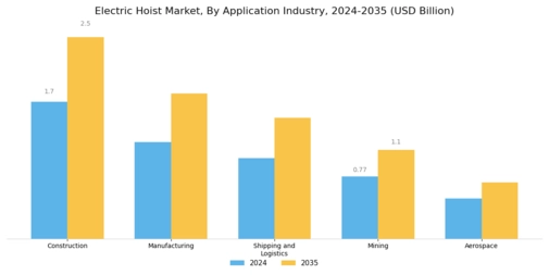 Electric Hoist Market Segment Image 4
