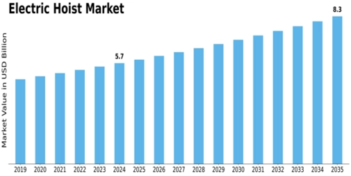Electric Hoist Market Size