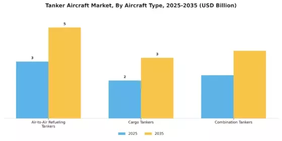 Tanker Aircraft Market Segment Image 0