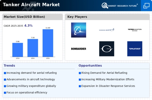 Tanker Aircraft Market Infographic