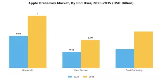 Apple Preserves Market Segment Image 1