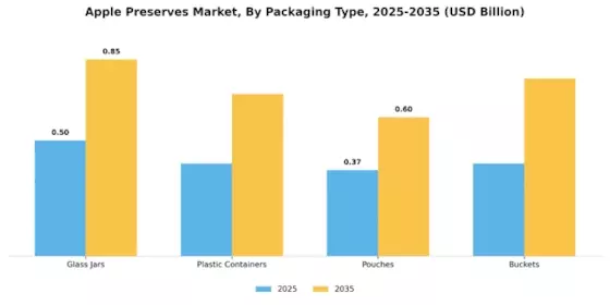 Apple Preserves Market Segment Image 2
