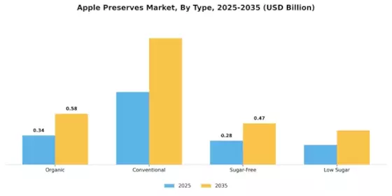 Apple Preserves Market Segment Image 3