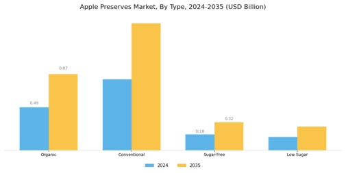 Apple Preserves Market Segment Image 0
