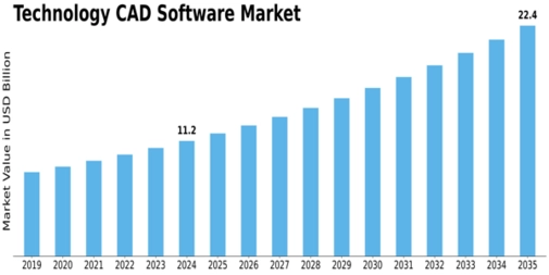 Technology Cad Software Market
 Size
