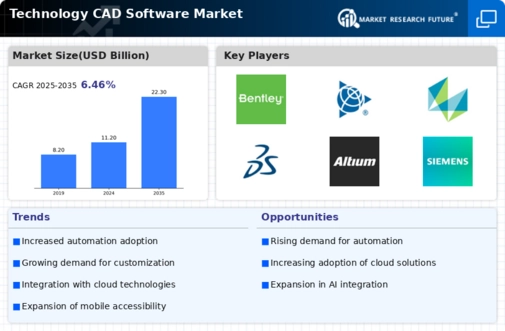 Technology Cad Software Market
 Infographic