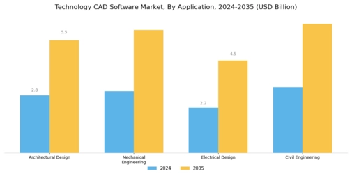 Technology Cad Software Market
 Segment Image 0