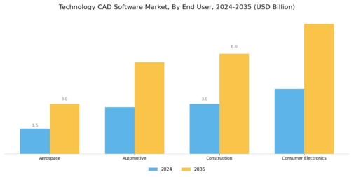 Technology Cad Software Market
 Segment Image 2