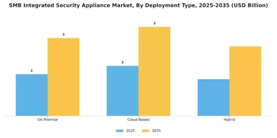 SMB Integrated Security Appliance Market Segment Image 0