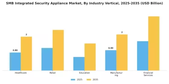 SMB Integrated Security Appliance Market Segment Image 2