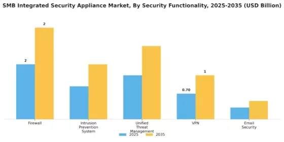 SMB Integrated Security Appliance Market Segment Image 3