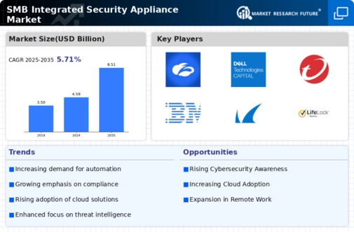 SMB Integrated Security Appliance Market Infographic