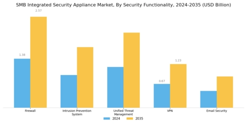 SMB Integrated Security Appliance Market Segment Image 0