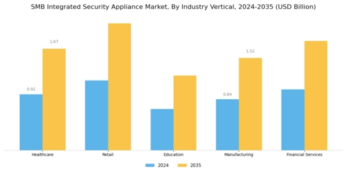 SMB Integrated Security Appliance Market Segment Image 3