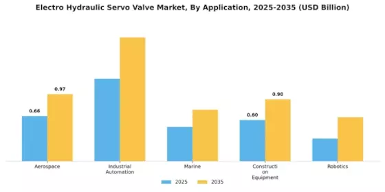 Electro Hydraulic Servo Valve Market Segment Image 0