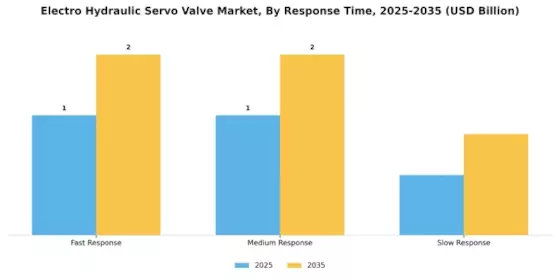 Electro Hydraulic Servo Valve Market Segment Image 3