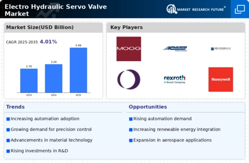 Electro Hydraulic Servo Valve Market Infographic