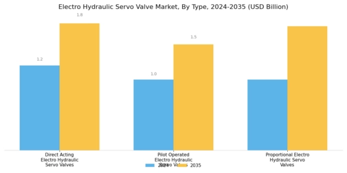 Electro Hydraulic Servo Valve Market Segment Image 0