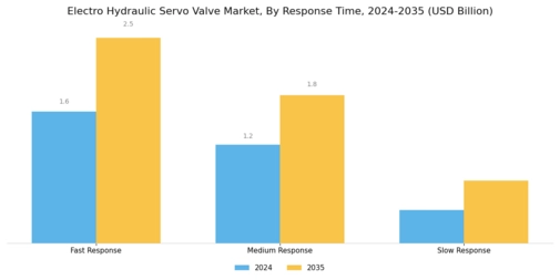 Electro Hydraulic Servo Valve Market Segment Image 1
