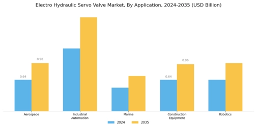 Electro Hydraulic Servo Valve Market Segment Image 2