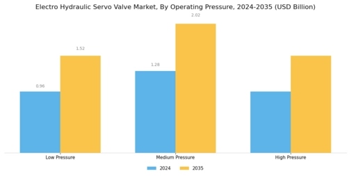 Electro Hydraulic Servo Valve Market Segment Image 4