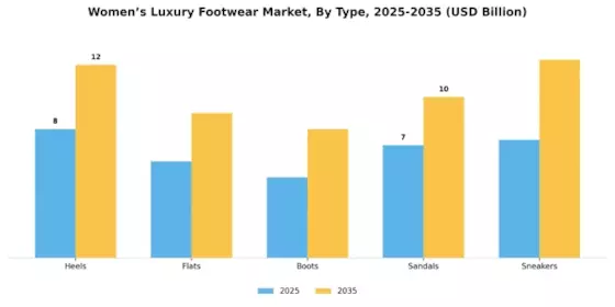 Womens Luxury Footwear Market Segment Image 3