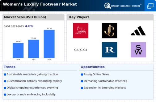 Womens Luxury Footwear Market Infographic