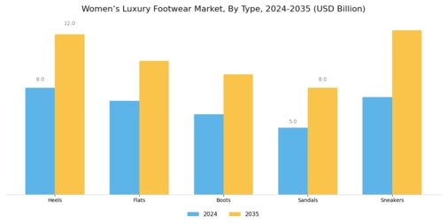 Womens Luxury Footwear Market Segment Image 0