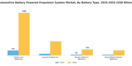 Automotive Battery Powered Propulsion System Market Segment Image 0