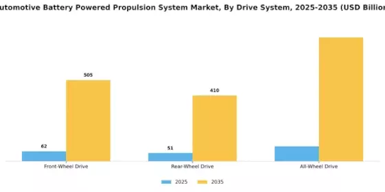 Automotive Battery Powered Propulsion System Market Segment Image 1