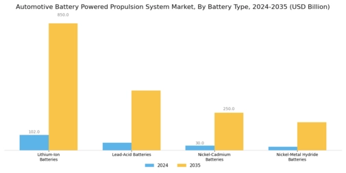 Automotive Battery Powered Propulsion System Market Segment Image 0