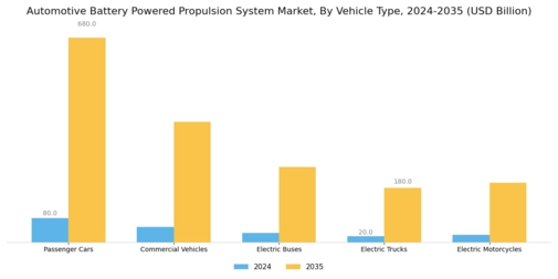 Automotive Battery Powered Propulsion System Market Segment Image 1